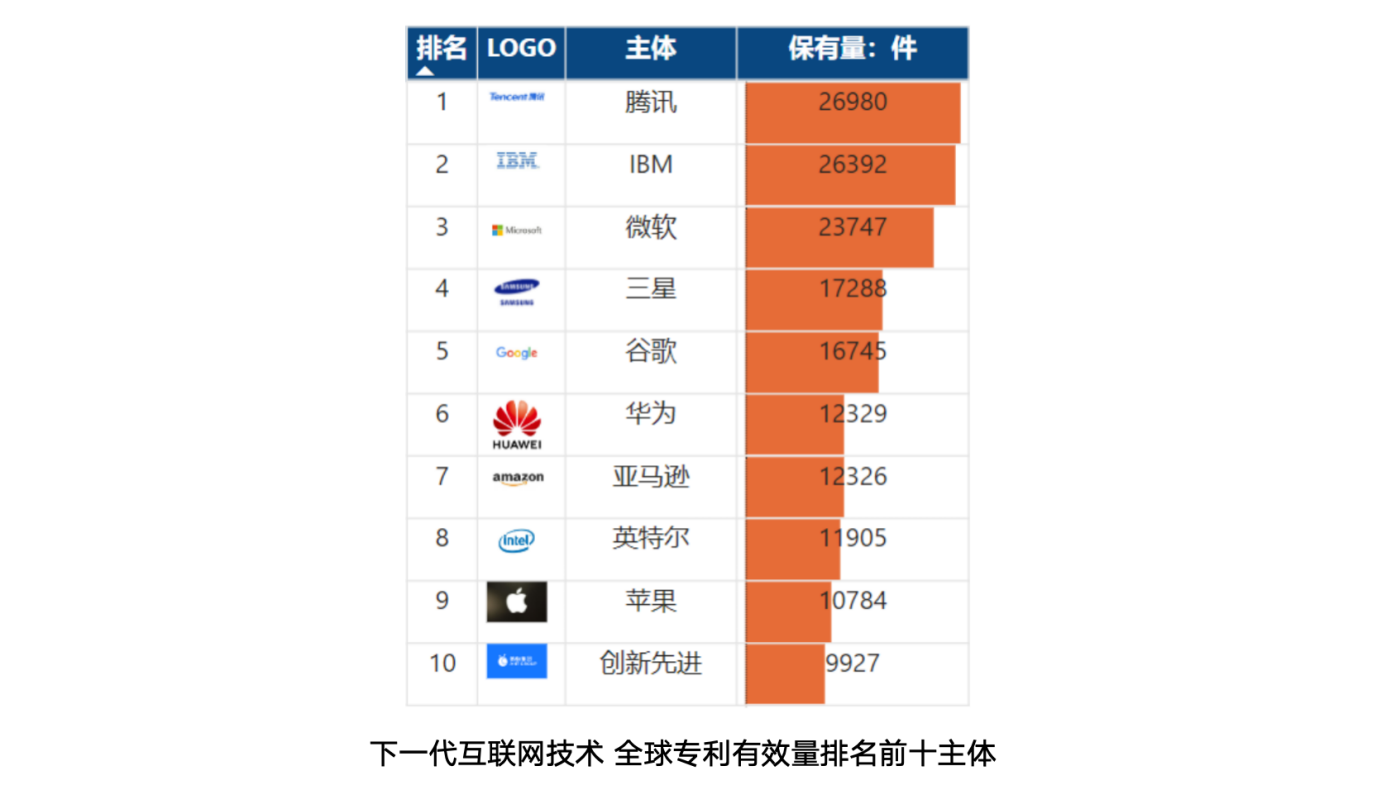 《下一代互联网关键技术专利分析》报告发布 腾讯专利有效量位居全球企业首位(图2)