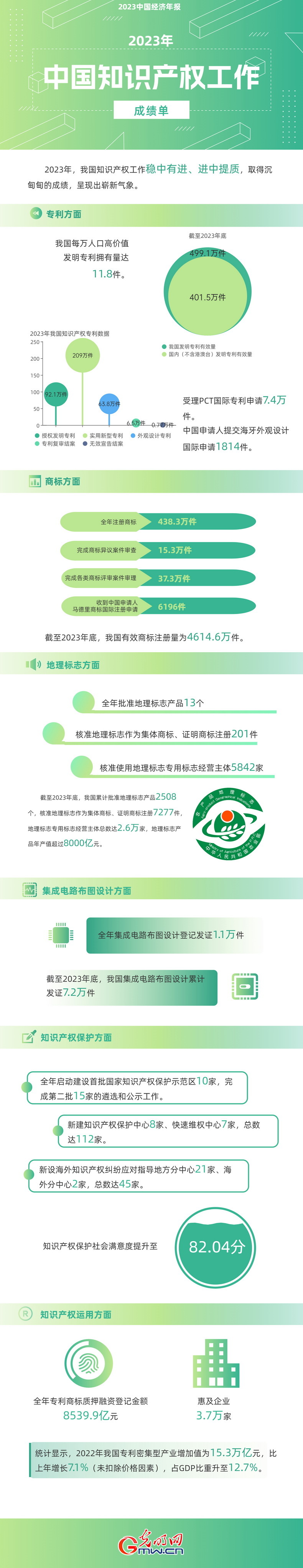 全部导航2023中国经济年报丨世界首个！我国国内有效发明专利数量突破400万件(图1)