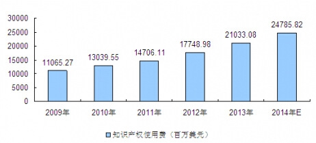 2015-20年中国专利版权转让市场发展现状与投资规划建议分析报告(图1)