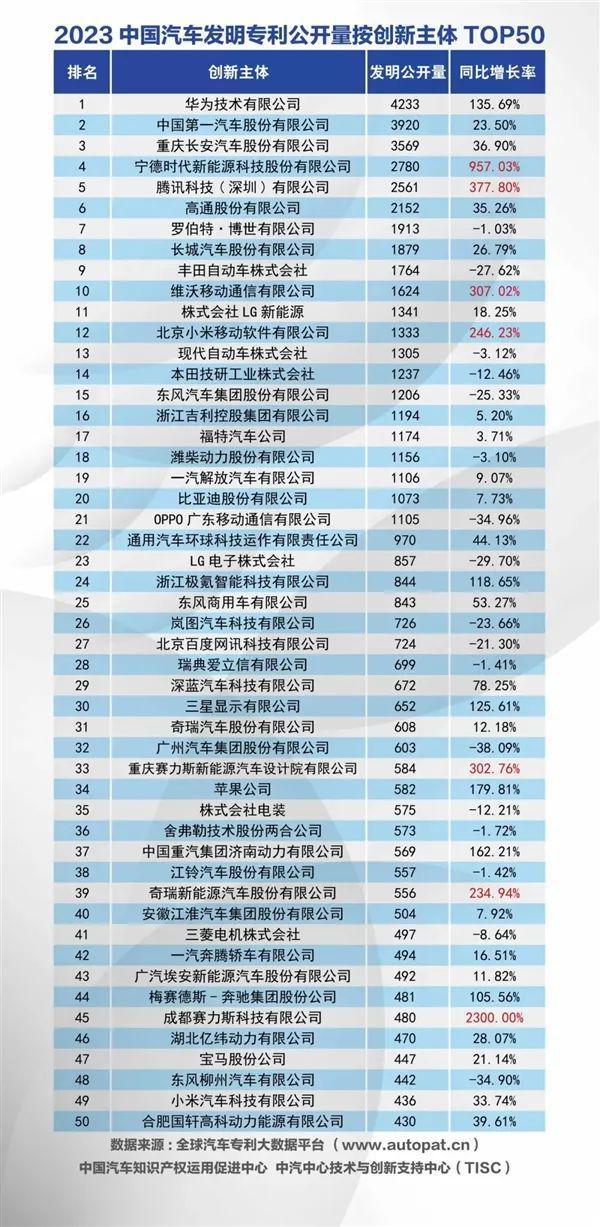 2023年中国汽车发明专利公开量公布：华为、一汽、长安位居创新主体前三(图2)