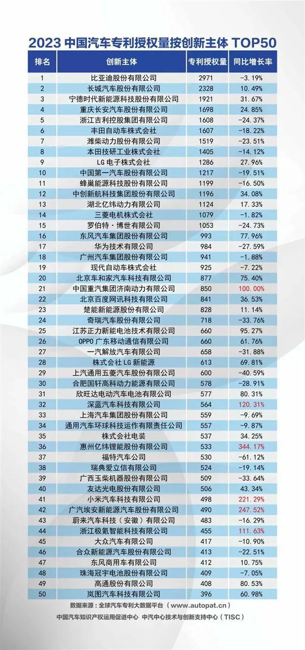2023年中国汽车发明专利公开量公布：华为、一汽、长安位居创新主体前三(图3)