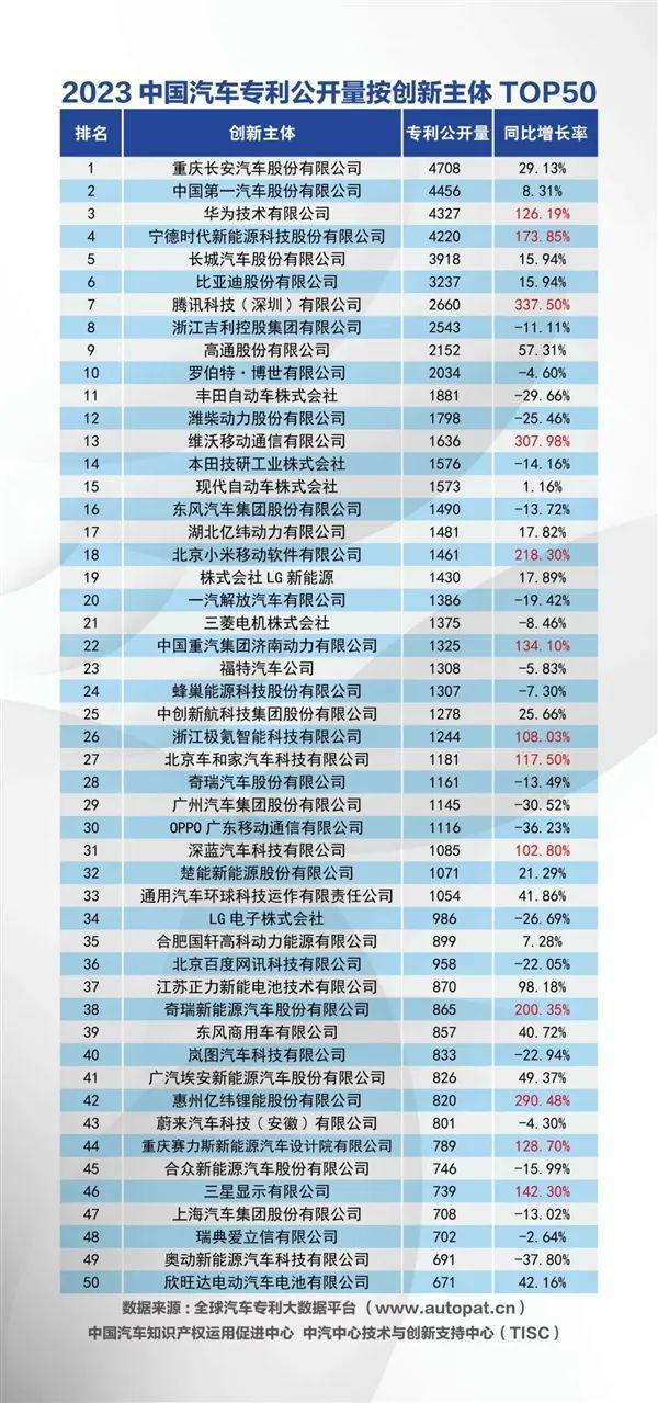 2023年中国汽车发明专利公开量公布：华为、一汽、长安位居创新主体前三(图4)
