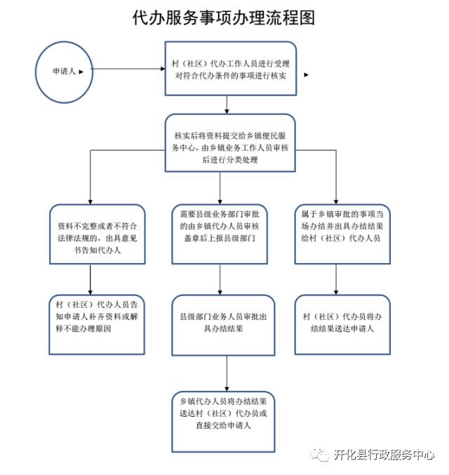 开化县推行“三级代办服务”让群众足不出户就能办成事！(图3)