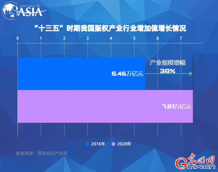 【数据看博鳌】中国PCT国际专利申请连续3年位居全球第一(图3)