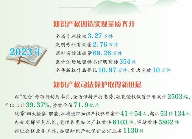 云南省知识产权创造实现量质齐升 2023年专利授权327万件发明专利有效量276万件(图1)
