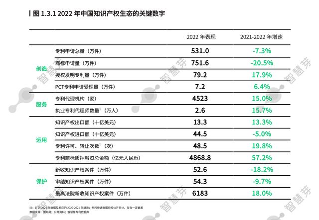 球友会国家知识产权局：我国企业发明专利产业化率首超50%拥有全球百强科技集群数量首次跃居全球第一(图2)