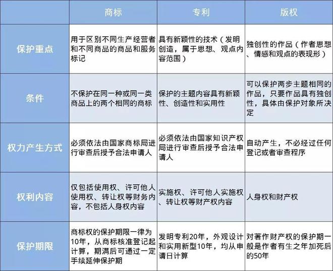 对于企业来说商标球友会、版权、专利哪个更重要？(图2)