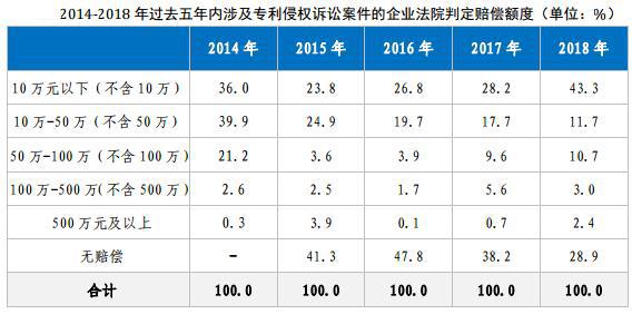 专利申请数量逐年增加我国专利侵权最高可罚五倍！(图3)