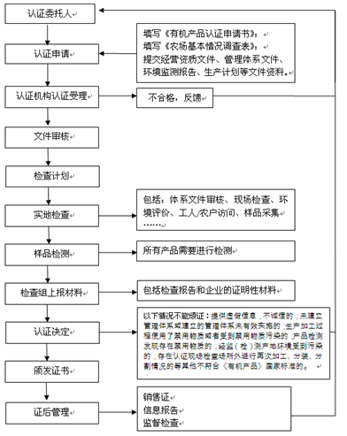 有机产品认证_流程报价案例政策-新世纪认证家园(图2)